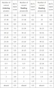 雅思聽(tīng)力評(píng)分標(biāo)準(zhǔn)是什么？雅思聽(tīng)力怎么練才能提高？附雅思培訓(xùn)！