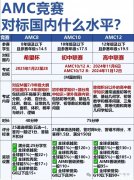 AIME競(jìng)賽考察哪些知識(shí)點(diǎn)？