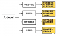 終于有人說清楚Alevel物理考什么了??！