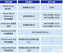 AMC10競(jìng)賽考什么？AMC10競(jìng)賽培訓(xùn)班哪里有？