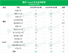美國(guó)本科留學(xué)申請(qǐng)，TOP30學(xué)校錄取要求介紹！