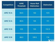 AMC10競(jìng)賽含金量高嗎？AMC10競(jìng)賽培訓(xùn)班哪里有？