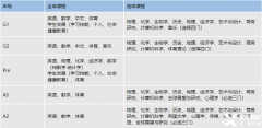 IGCSE課程有哪些內(nèi)容？上海國際學(xué)校選課有什么要求？