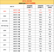 【AMC10歷年分?jǐn)?shù)線】AMC10競(jìng)賽難度大嗎？AMC10培訓(xùn)課程詳細(xì)介紹！
