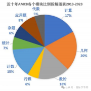 AMC8真題解析及備考沖刺技巧！