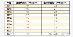 AMC8獎項設(shè)置！AMC8沖刺前1%需要多少分？