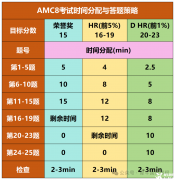 AMC8數(shù)學競賽答題技巧分享，如何考前突破高分？