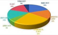 BBO生物競(jìng)賽難度分析，2025年BBO備考課程介紹！