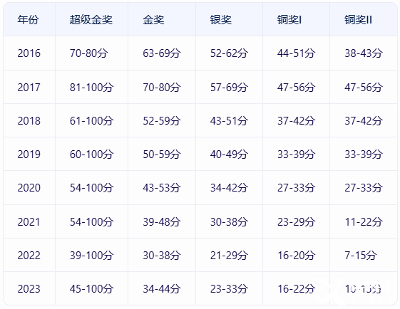 BPHO分?jǐn)?shù)線是多少？多少分可以晉級BPHO R2？
