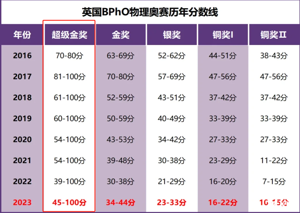BPHO分?jǐn)?shù)線是多少？多少分可以晉級BPHO R2？