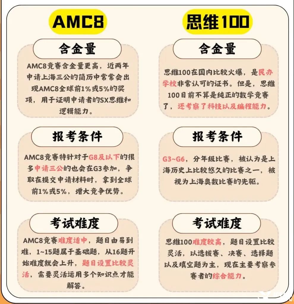 思維100和AMC8有哪些區(qū)別？孩子參加思維100還是AMC8？一分鐘教你選擇更適合孩子的國際競賽