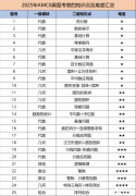 AMC8成績查詢方法！2025AMC8考試難度分析及分?jǐn)?shù)線預(yù)測！
