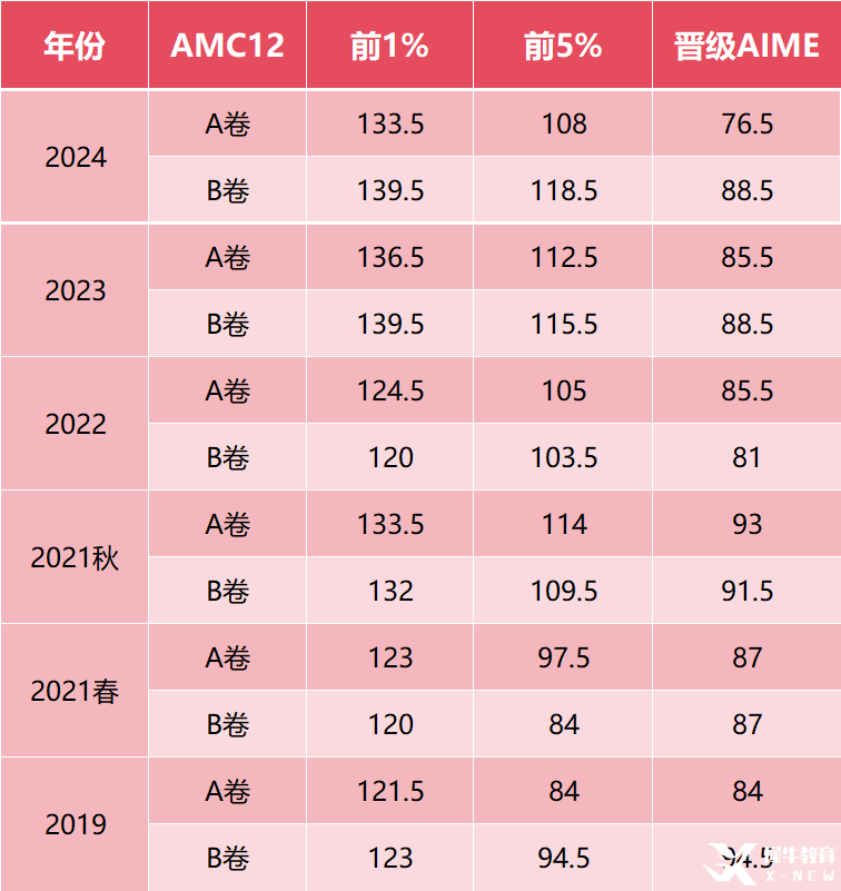 AMC12競(jìng)賽到底有多難？相當(dāng)于課內(nèi)數(shù)學(xué)啥水平？