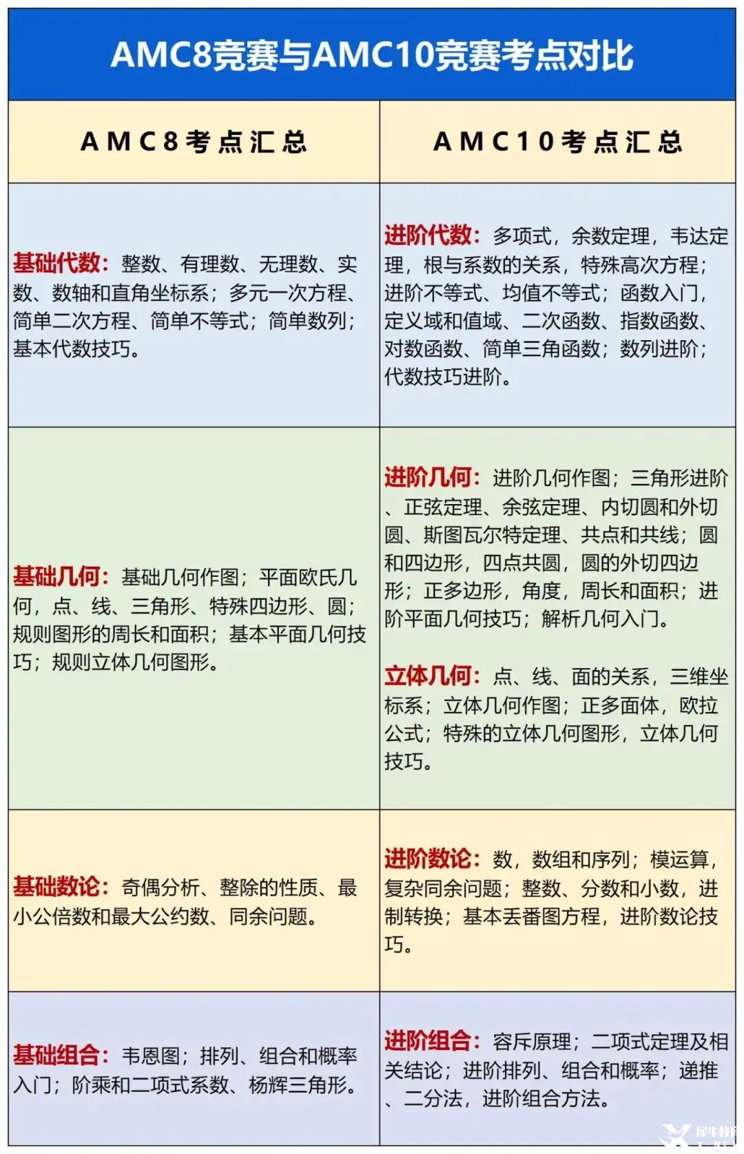 6-8年級參加AMC競賽，選擇AMC8還是AMC10？有什么區(qū)別？