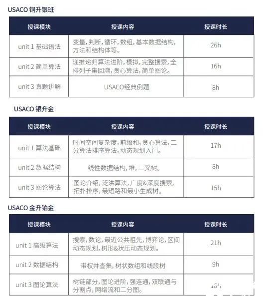 . 美國(guó)USACO 3月公開賽即將開考！考試規(guī)則、沖金攻略詳解！