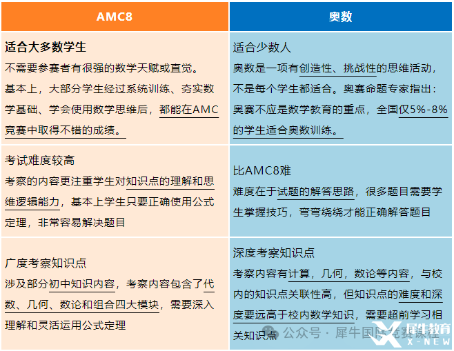 一文了解AMC8競(jìng)賽！不同年級(jí)孩子需要學(xué)習(xí)多長(zhǎng)時(shí)間能拿獎(jiǎng)？*
