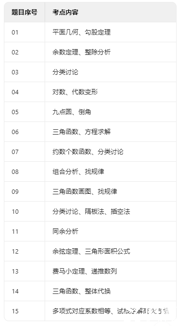 2025年AIME II數(shù)學(xué)競賽考情速遞，附分?jǐn)?shù)線預(yù)測