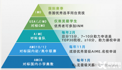 AMC8競賽難度分析，不同年級學生拿獎需要多久？