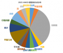 AMC8數(shù)學(xué)競(jìng)賽培訓(xùn)課程詳細(xì)介紹！AMC8難度分析！