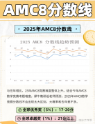 2025年AMC8數(shù)學(xué)競賽分?jǐn)?shù)線是多少？AMC8查分方式！