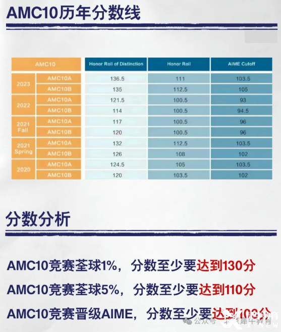 AMC10難不難？這19個(gè)?？碱}型要練熟！附2025AMC10培訓(xùn)課程