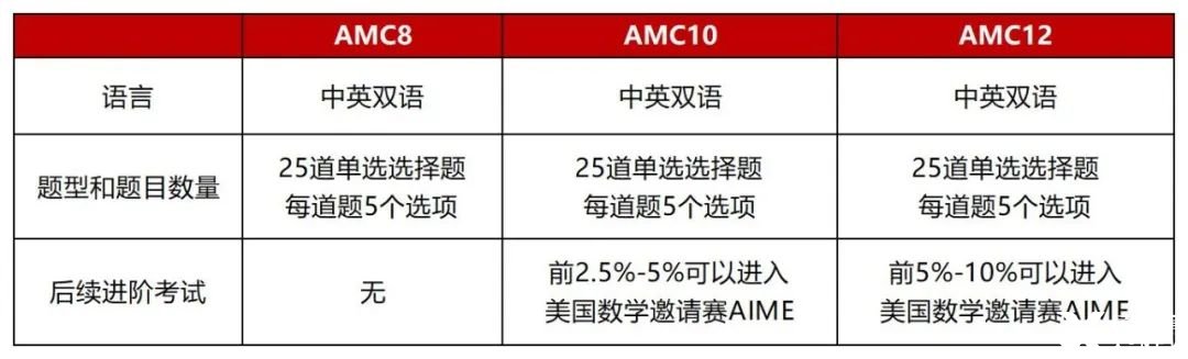 AMC10難不難？這19個(gè)?？碱}型要練熟！附2025AMC10培訓(xùn)課程