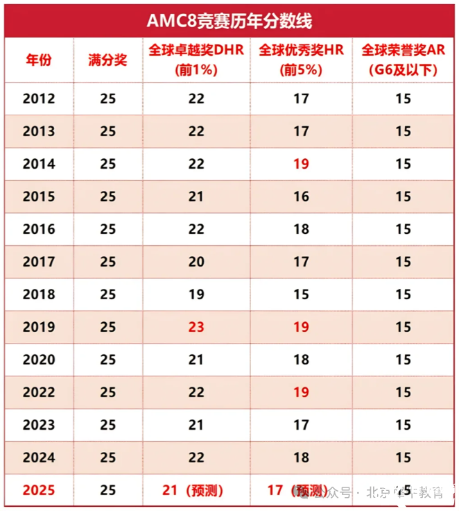 2025年AMC8競賽成績出分啦！AMC8查分方式/AMC8分數(shù)線/AMC8考后規(guī)劃怎么做？