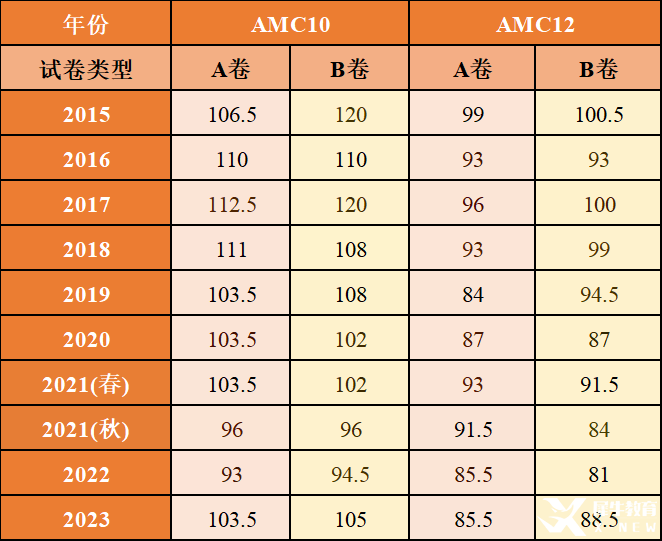 AMC10和AMC12有什么區(qū)別？如何從AMC10進(jìn)階到AMC12？