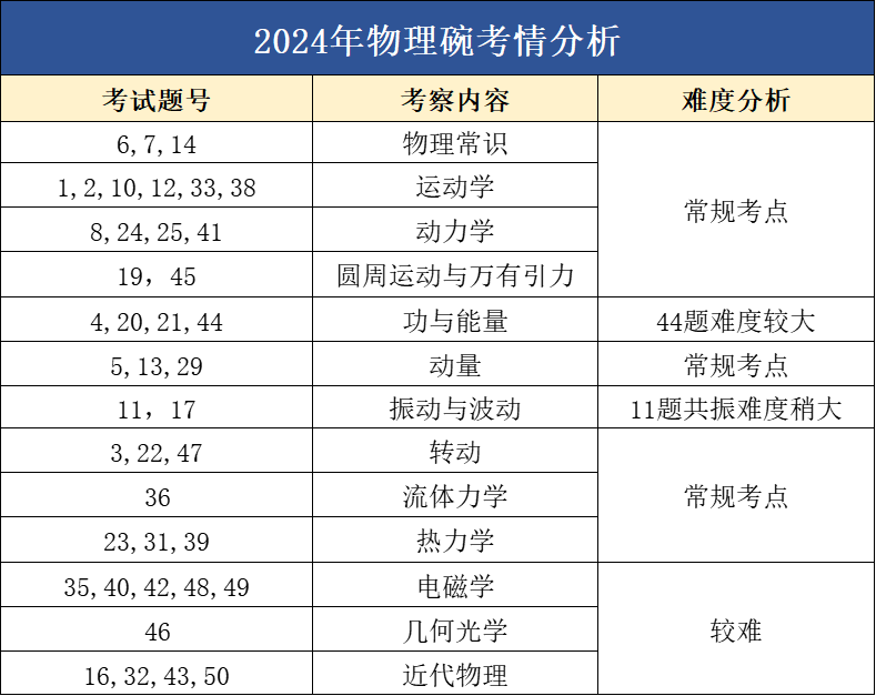 適合所有體系學(xué)生！物理碗競(jìng)賽相當(dāng)于課內(nèi)物理什么水平？2025年物理碗競(jìng)賽報(bào)考信息 + 備考要點(diǎn)一文講清