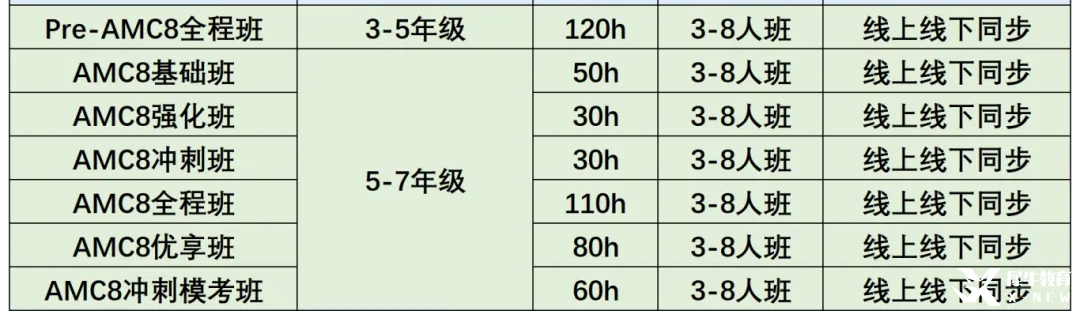 2025年AMC8查分通道已開啟！25年AMC8分數(shù)是多少？針對不同的分數(shù)考后應(yīng)該如何規(guī)劃？