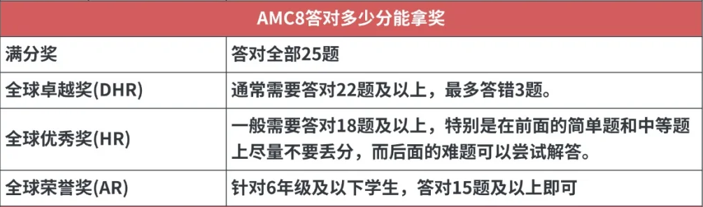 2025年AMC8查分通道已開啟！25年AMC8分數(shù)是多少？針對不同的分數(shù)考后應(yīng)該如何規(guī)劃？