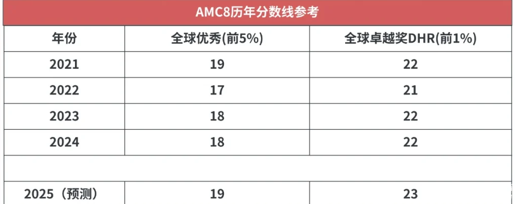 2025年AMC8查分通道已開啟！25年AMC8分數(shù)是多少？針對不同的分數(shù)考后應(yīng)該如何規(guī)劃？
