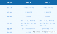 AMC10和AMC12區(qū)別是什么？學(xué)生應(yīng)該怎么選擇？