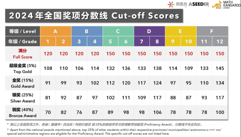 2025年袋鼠數(shù)學競賽開賽倒計已開始！一文帶你搞懂袋鼠數(shù)學競賽報名流程！