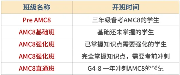 AMC8只適合牛娃學？普娃零基礎如何備考AMC8？
