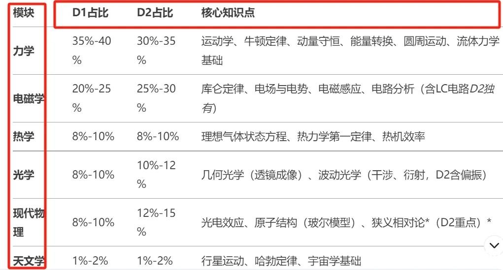 【收藏】物理碗考試內(nèi)容及核心知識(shí)點(diǎn)總結(jié)！附物理碗培訓(xùn)課程！