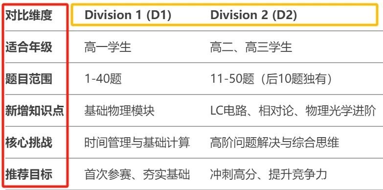 【收藏】物理碗考試內(nèi)容及核心知識(shí)點(diǎn)總結(jié)！附物理碗培訓(xùn)課程！