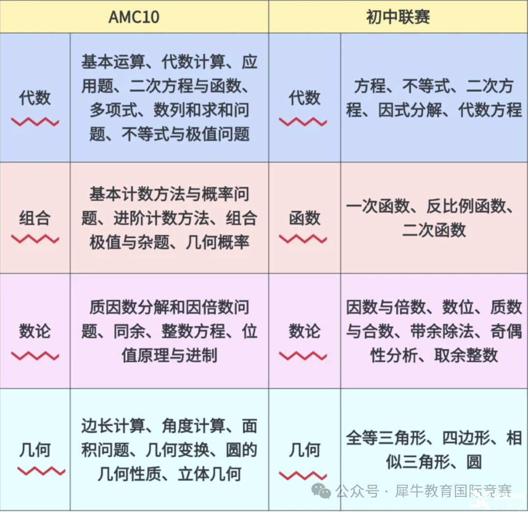 *AMC10競(jìng)賽相當(dāng)于國(guó)內(nèi)什么水平？AMC10競(jìng)賽難度深度解析