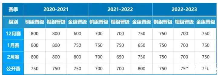 USACO競(jìng)賽沖金攻略！附高頓USACO競(jìng)賽培訓(xùn)！