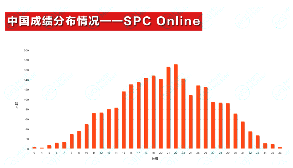 2025 IPC&SPC Online考情分析！快抓住沖刺BPhO的最后機(jī)會(huì)！