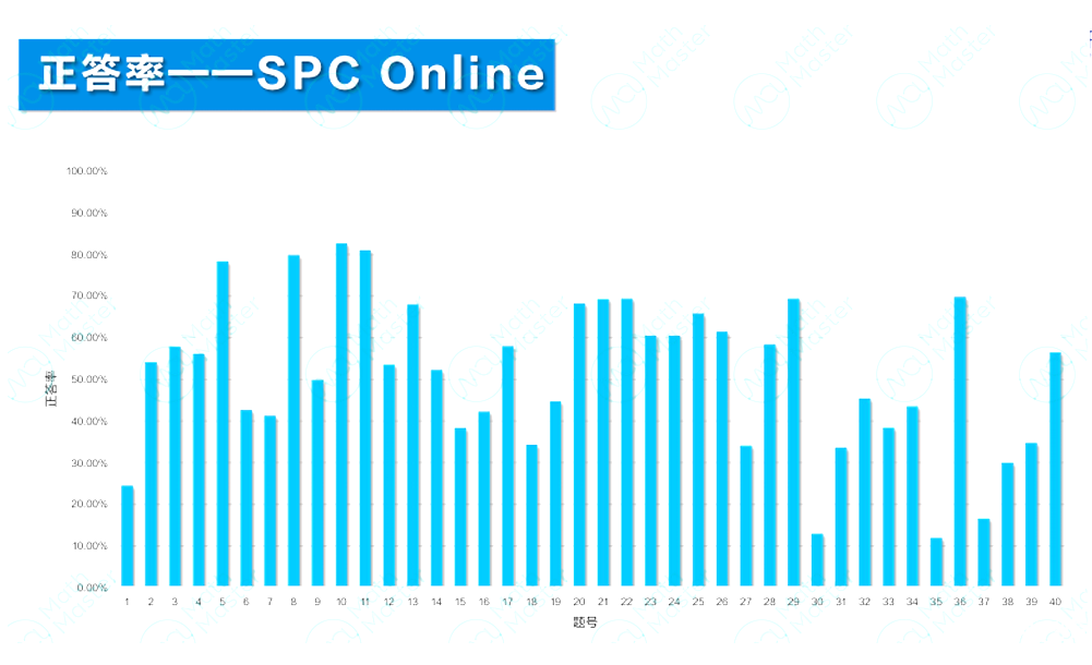 2025 IPC&SPC Online考情分析！快抓住沖刺BPhO的最后機(jī)會(huì)！