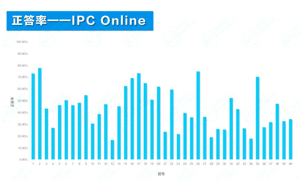 2025 IPC&SPC Online考情分析！快抓住沖刺BPhO的最后機(jī)會(huì)！