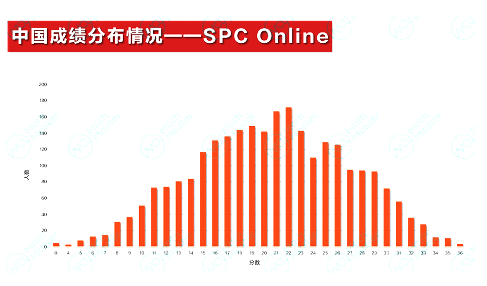 2025 IPC&SPC Online考情分析！快抓住沖刺BPhO的最后機(jī)會(huì)！