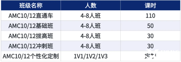 AMC10和AMC12數(shù)學(xué)競(jìng)賽有什么不同？如何判斷孩子適合參加哪個(gè)競(jìng)賽呢？