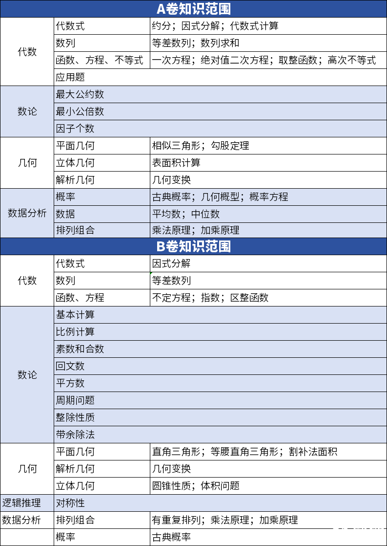 AMC10和AMC12數(shù)學(xué)競(jìng)賽有什么不同？如何判斷孩子適合參加哪個(gè)競(jìng)賽呢？
