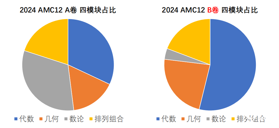 AMC10和AMC12數(shù)學(xué)競(jìng)賽有什么不同？如何判斷孩子適合參加哪個(gè)競(jìng)賽呢？