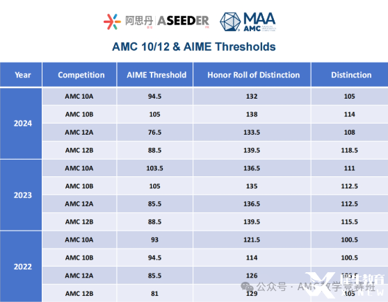 AMC10和AMC12數(shù)學(xué)競(jìng)賽有什么不同？如何判斷孩子適合參加哪個(gè)競(jìng)賽呢？