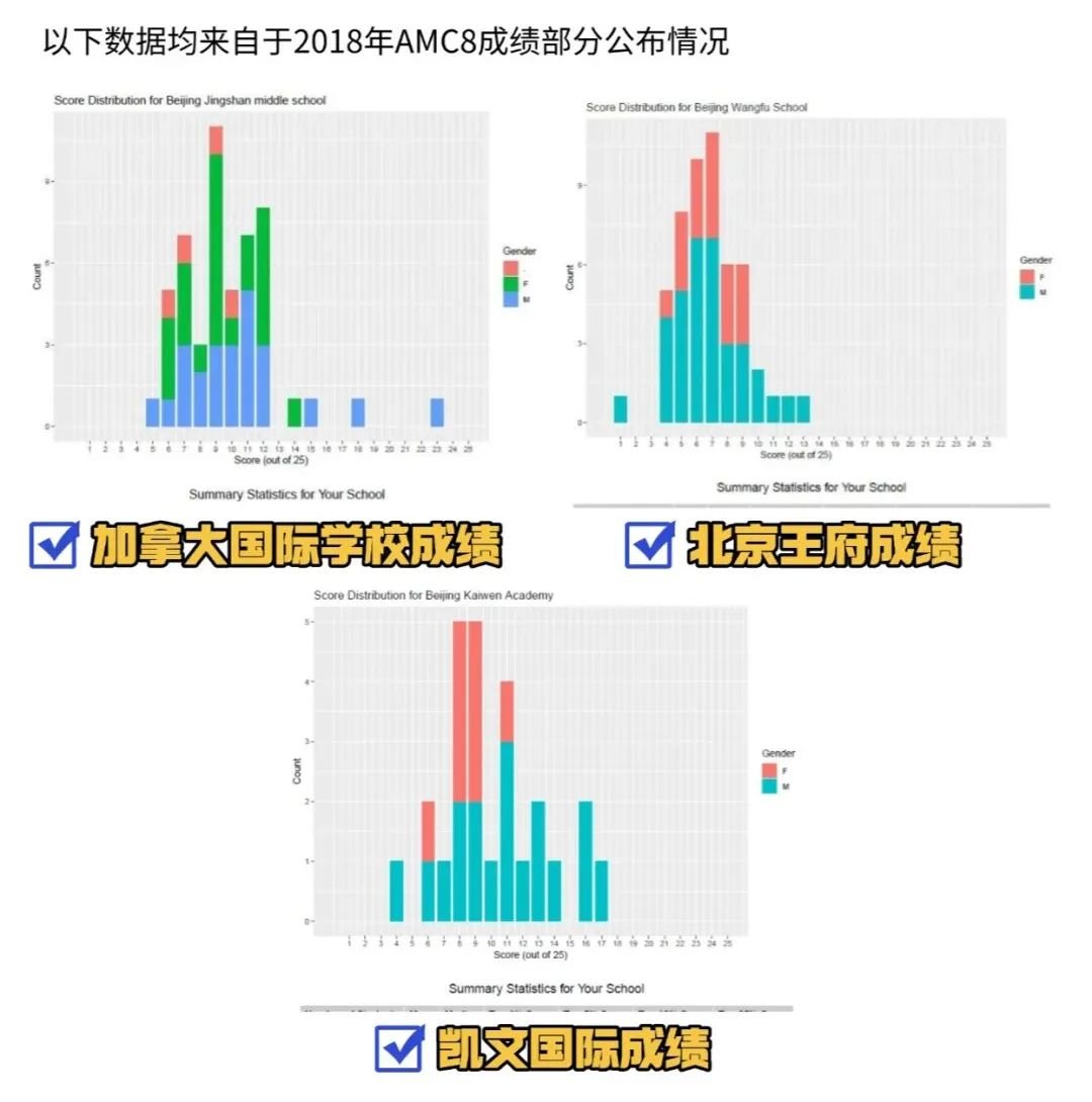 一文講清楚AMC8在北京的認(rèn)可度有多高？_3_高途UKMT競(jìng)賽培訓(xùn)_來(lái)自小紅書網(wǎng)頁(yè)版.jpg