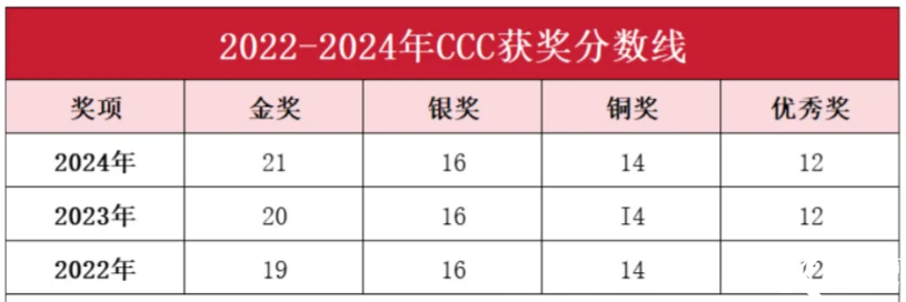 2025年CCC化學(xué)競賽想沖金獎(jiǎng)？CCC培訓(xùn)沖刺課程推薦！