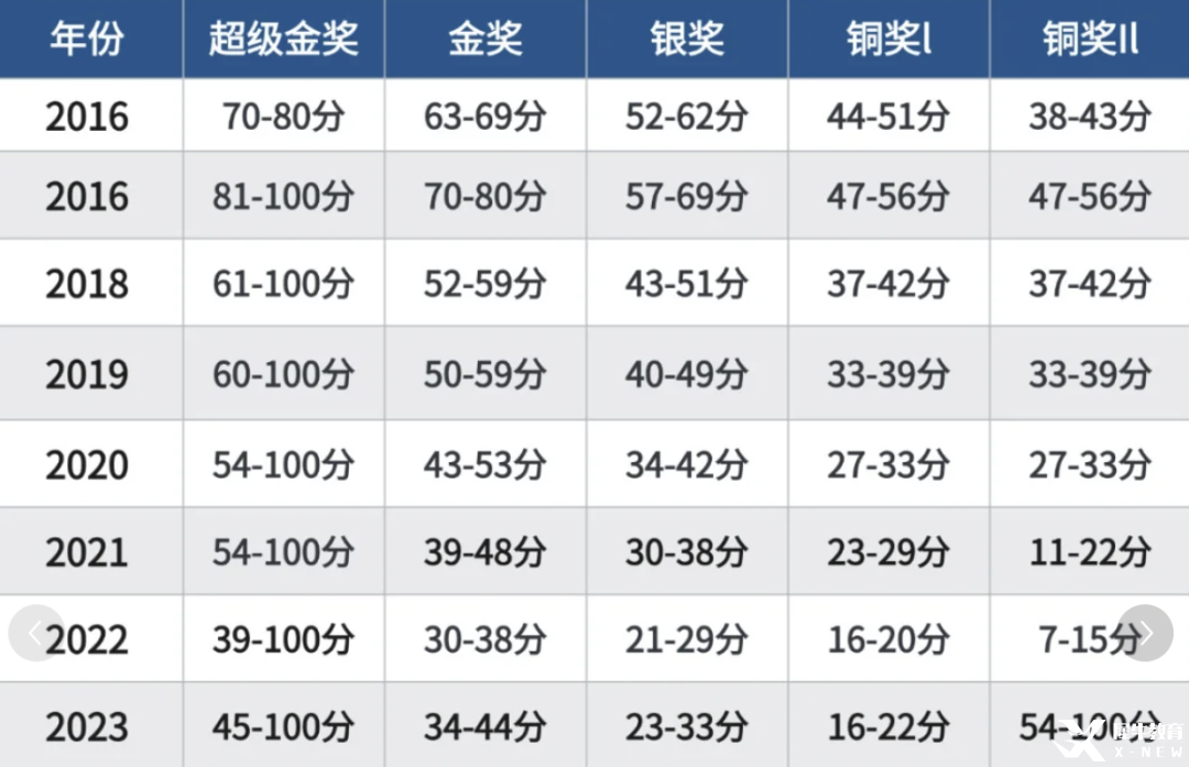 BPHO競賽達(dá)到全球金獎難度高嗎？2025年BPHO如何開始備考規(guī)劃？